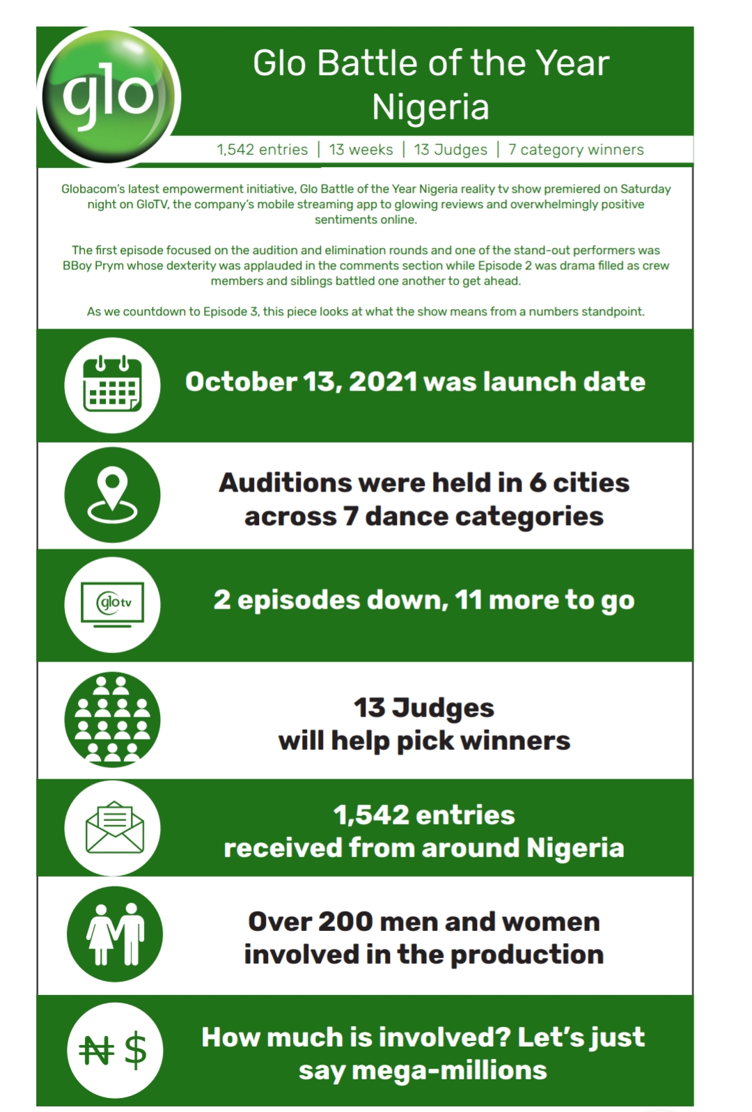 Glo Battle of the Year Nigeria – 1,542 entries, 13 weeks, 13 Judges, 1 winner