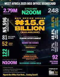 West Africa Box Office Record Strong Performance, Hit N15.6bn in 2025